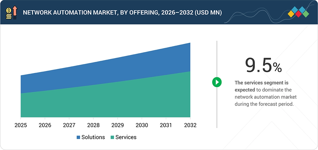 network-automation-market Segments