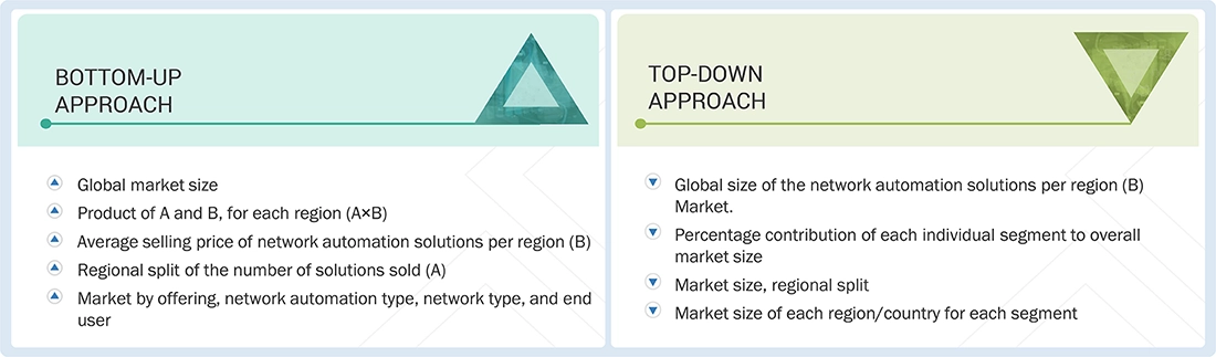 Network Automation Market Top Down and Bottom Up Approach Network Automation Market Top Down and Bottom Up Approach