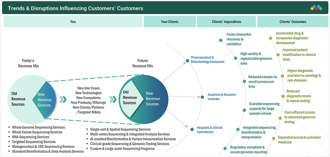 ngs-services-market Disruptions