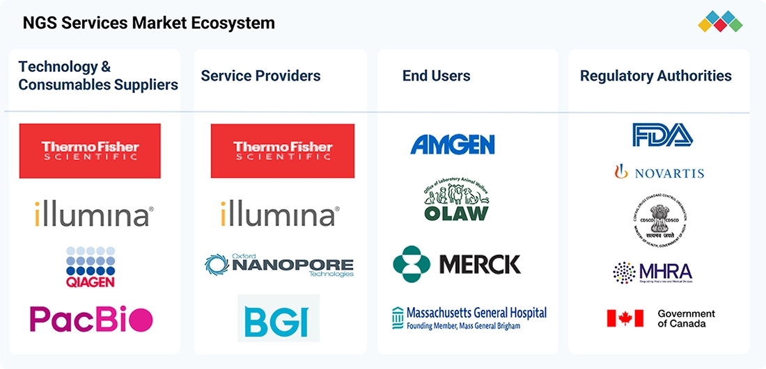 ngs-services-market Ecosystem