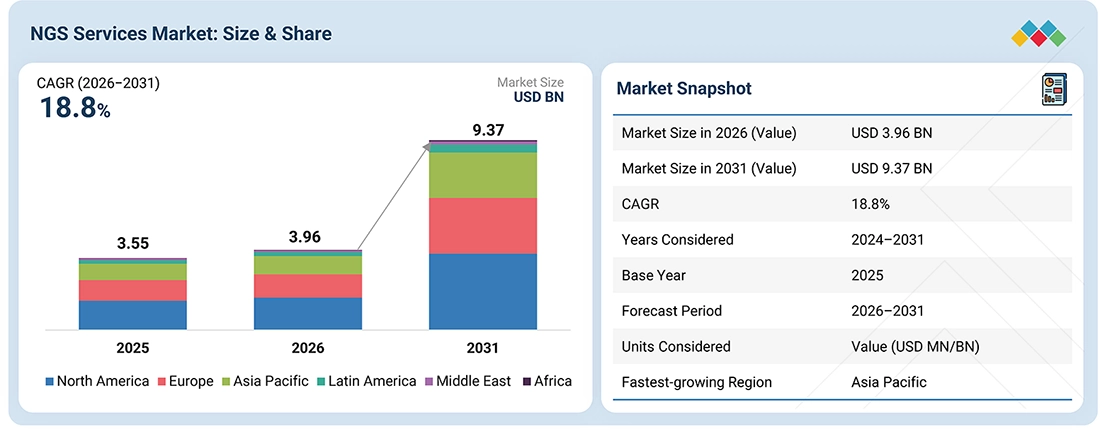 ngs-services-market Overview