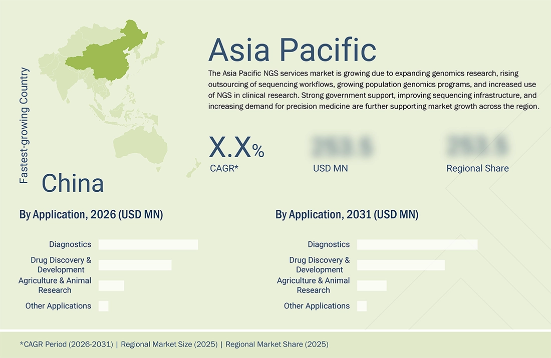 ngs-services-market Region