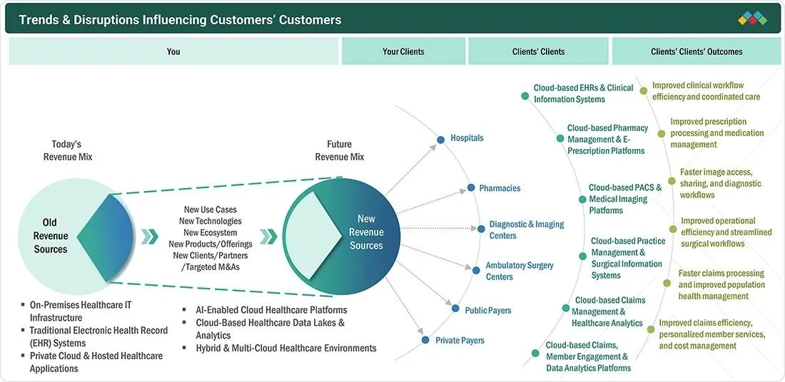 north-america-healthcare-cloud-computing-market Disruptions