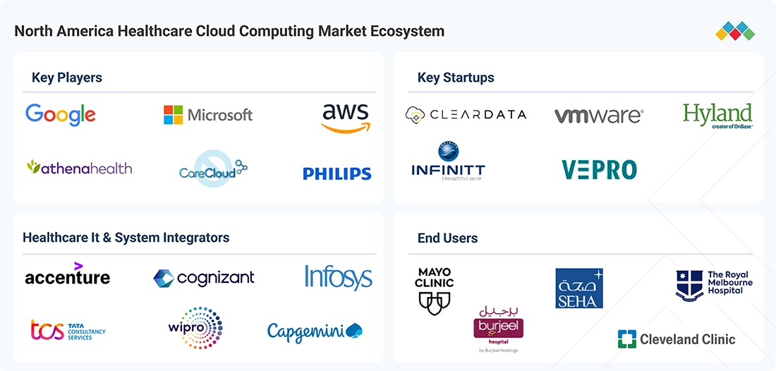 north-america-healthcare-cloud-computing-market Ecosystem