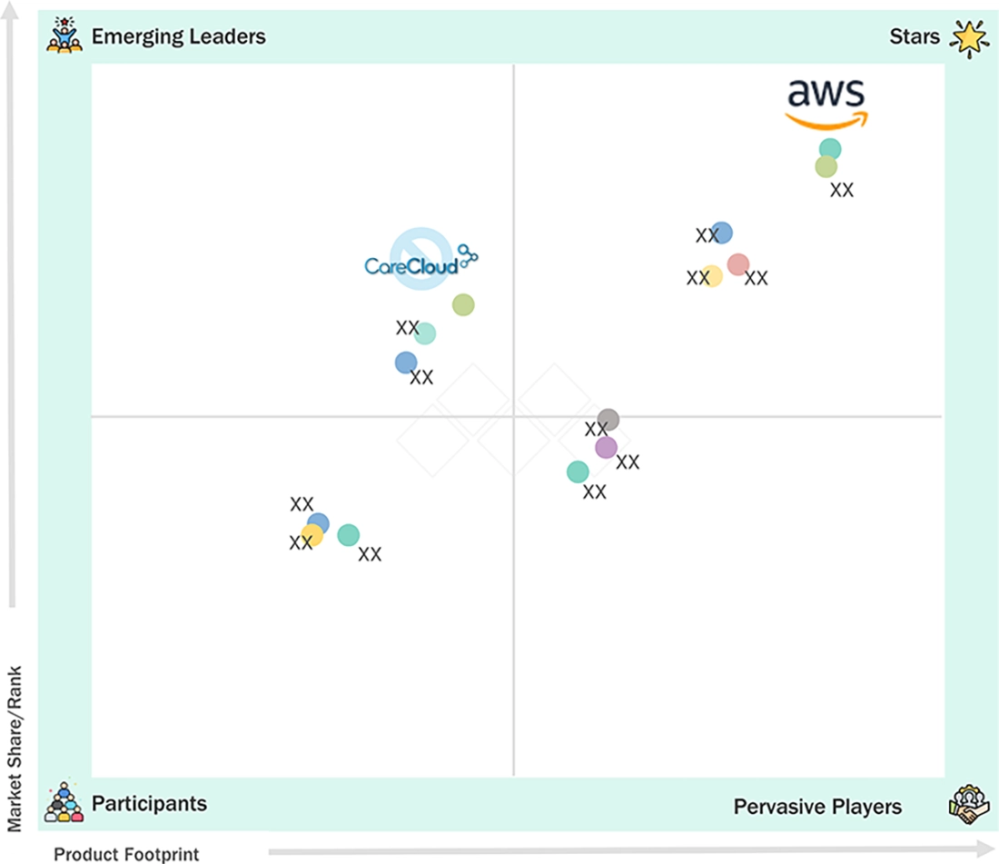 north-america-healthcare-cloud-computing-market Evaluation Metrics