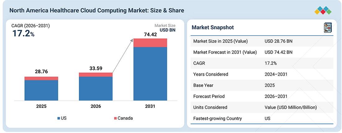 north-america-healthcare-cloud-computing-market Overview