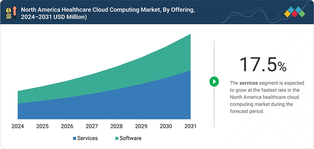 north-america-healthcare-cloud-computing-market Segments