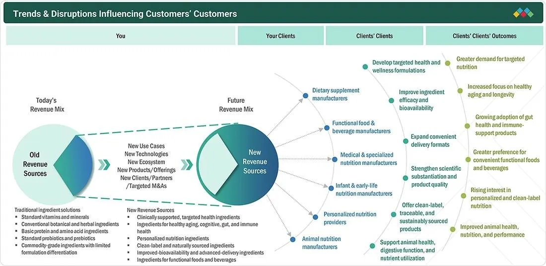 nutraceutical-ingredient-market Disruptions