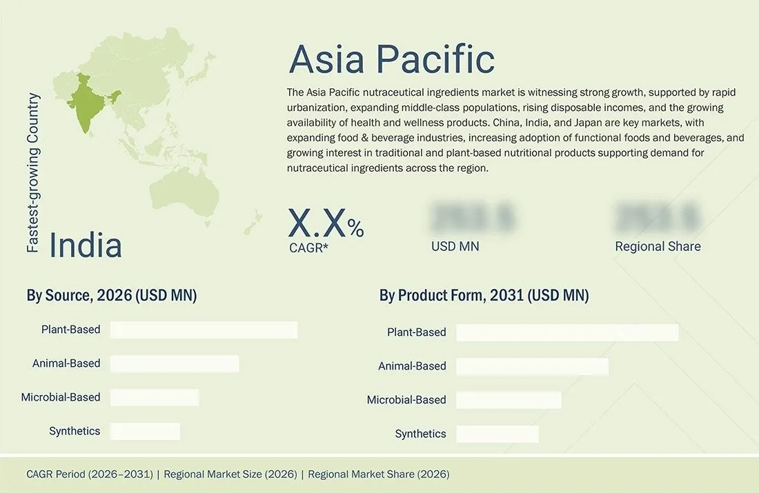 nutraceutical-ingredient-market Region