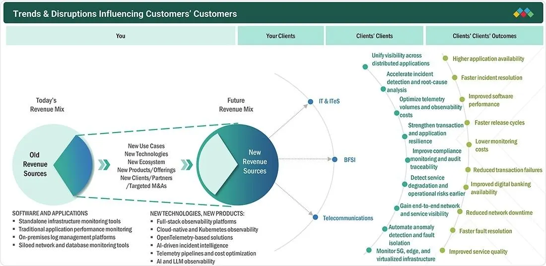 observability-tools-and-platforms-market Disruptions