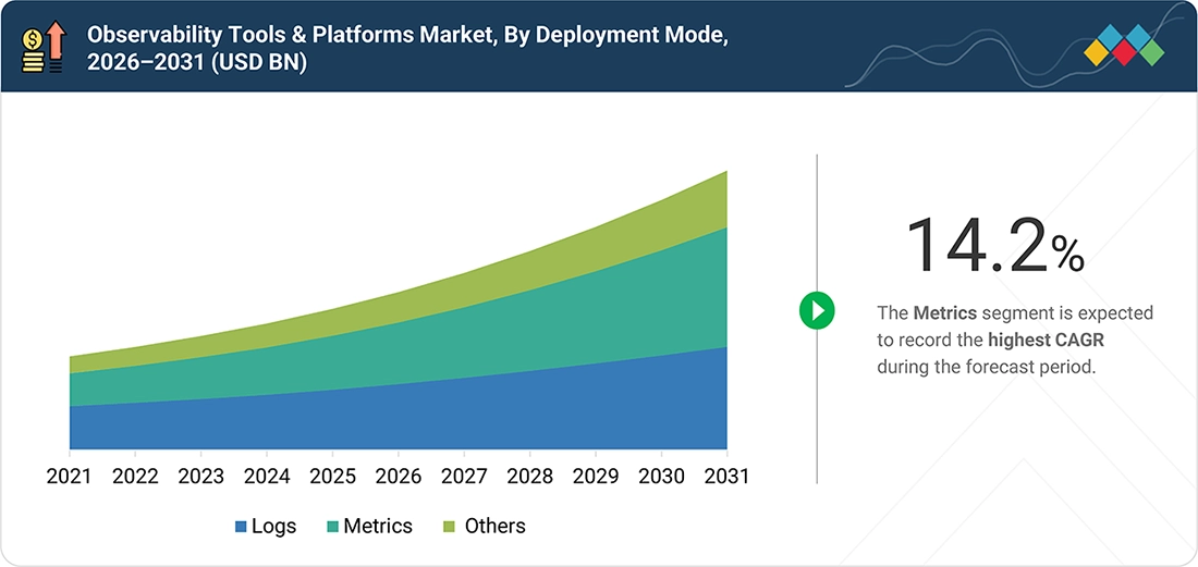 observability-tools-and-platforms-market Segments