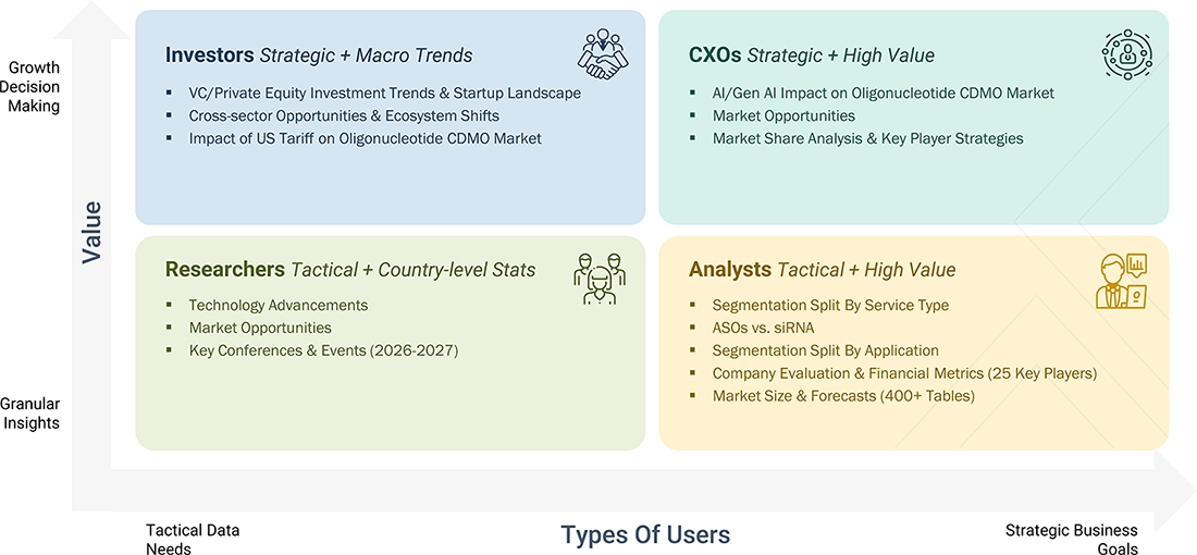 oligonucleotide-cdmo-market Growth Decision, Granular Insights oligonucleotide-cdmo-market Content Guide