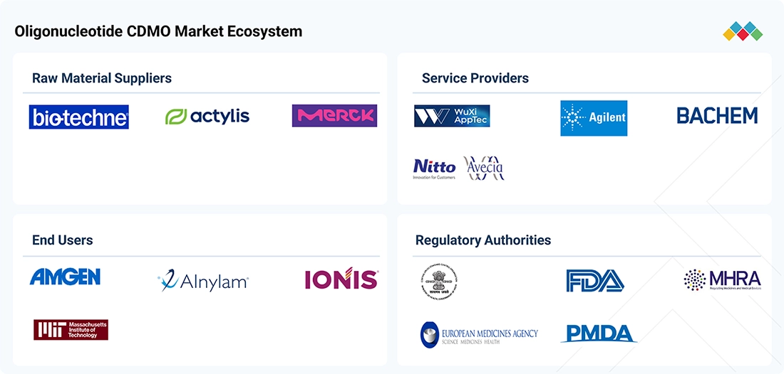 oligonucleotide-cdmo-market Ecosystem