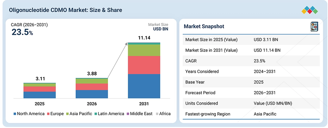 oligonucleotide-cdmo-market Overview