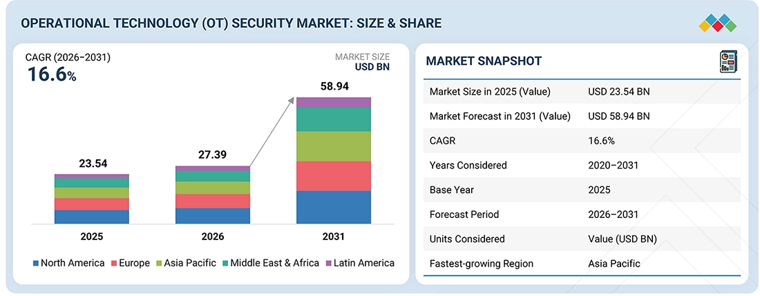 operational-technology-ot-security-market Overview