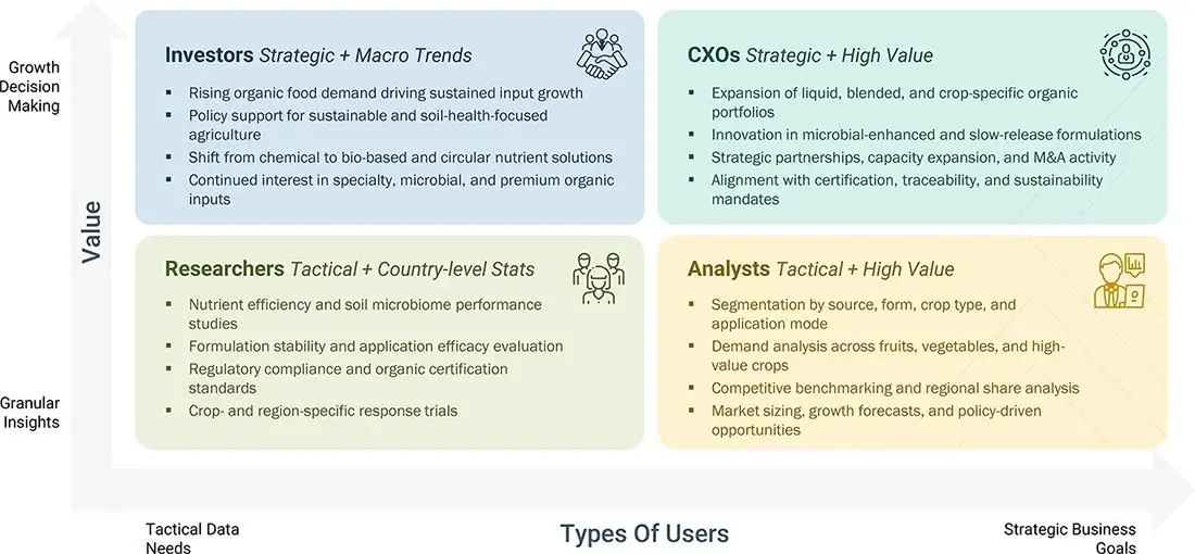 organic-fertilizer-Market Growth Decision, Granular Insights organic-fertilizer-Market Content Guide
