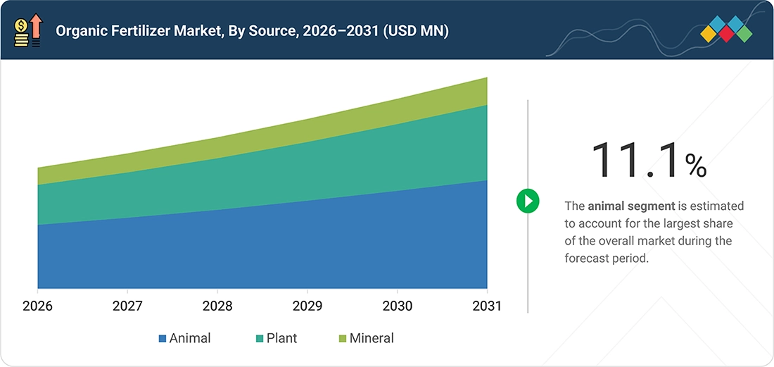 organic-fertilizer-Market Segments