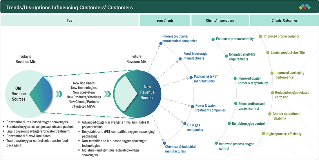 oxygen-scavenger-market Disruptions