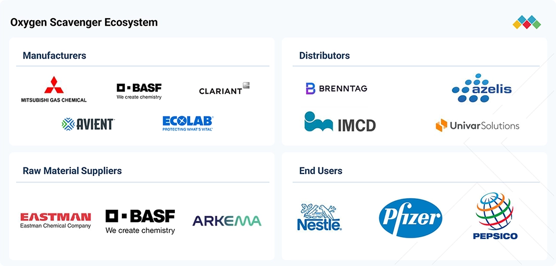 oxygen-scavenger-market Ecosystem