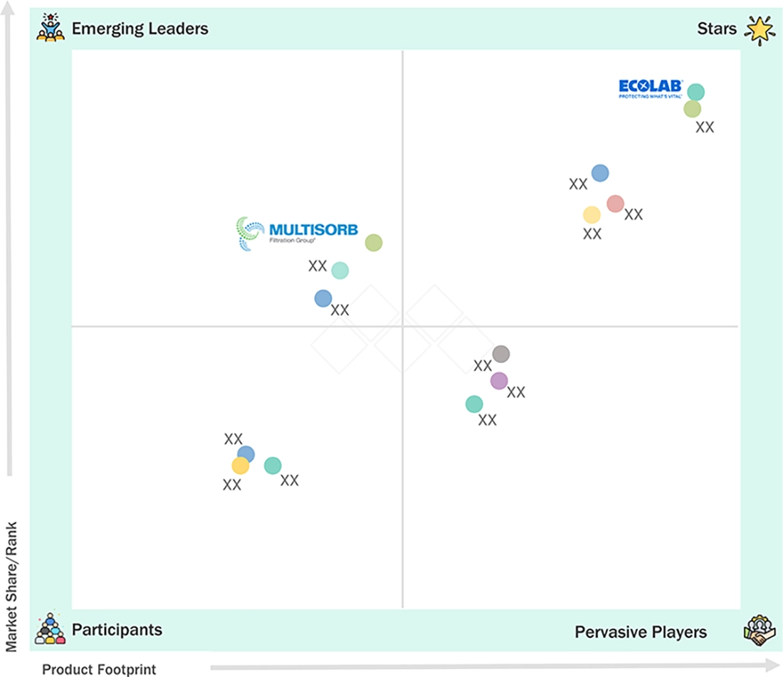 oxygen-scavenger-market Evaluation Metrics