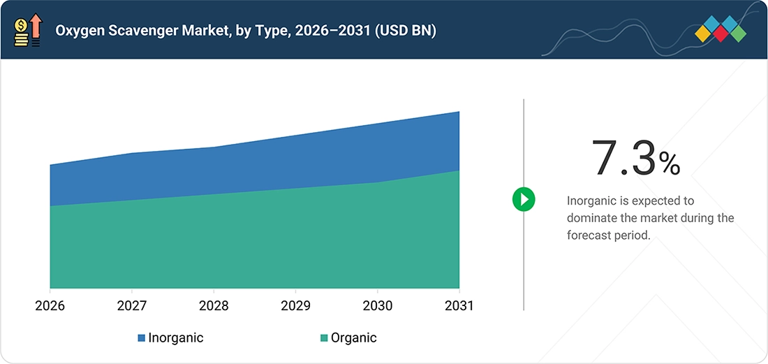oxygen-scavenger-market Segments