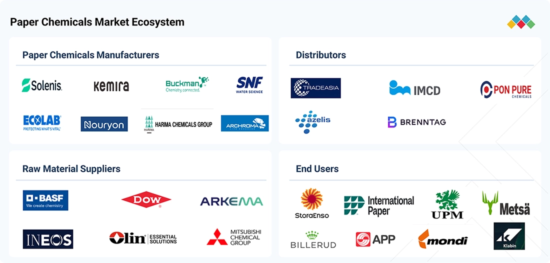 paper-chemical-market Ecosystem