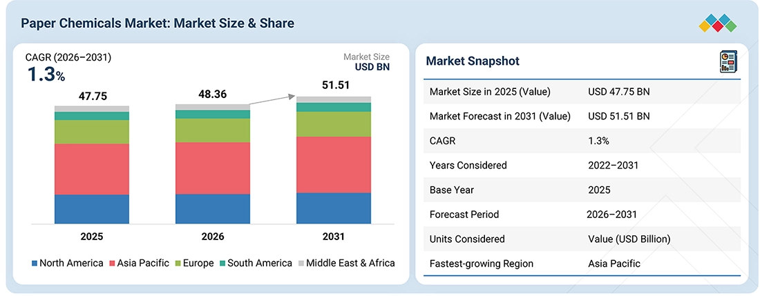 paper-chemical-market Overview