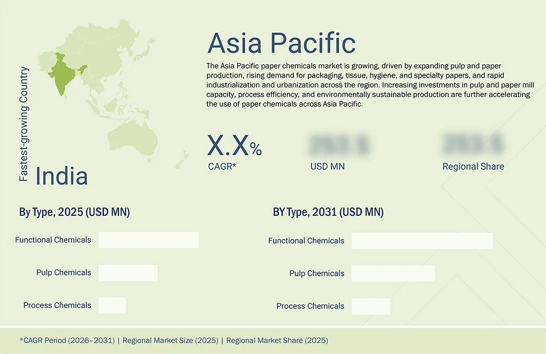 paper-chemical-market Regional CAGR, Size, Share paper-chemical-market Region