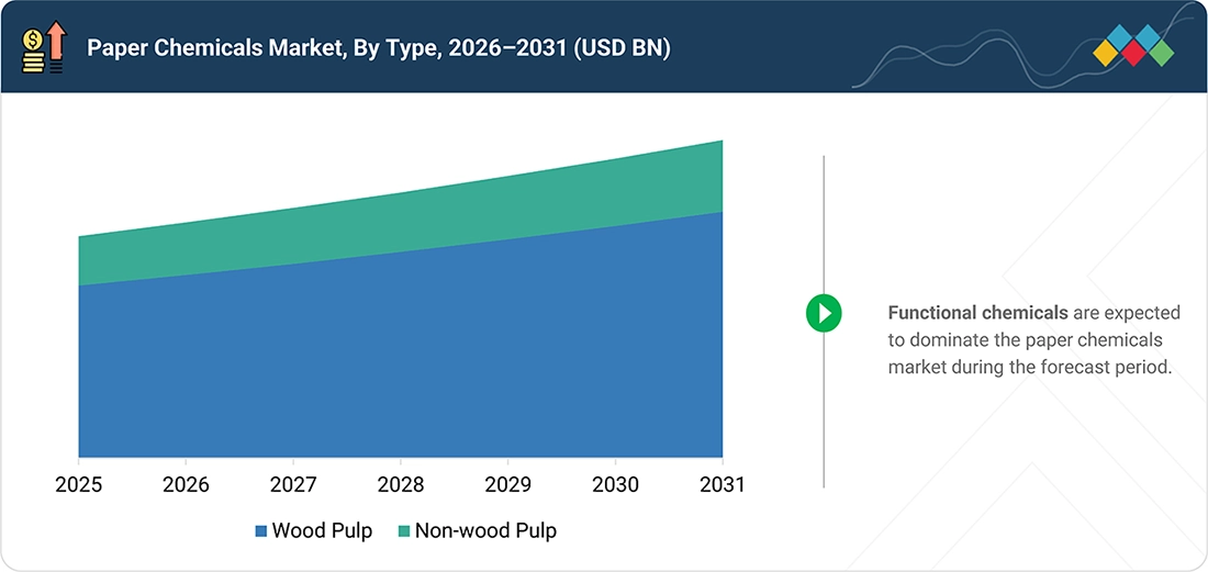 paper-chemical-market Segments