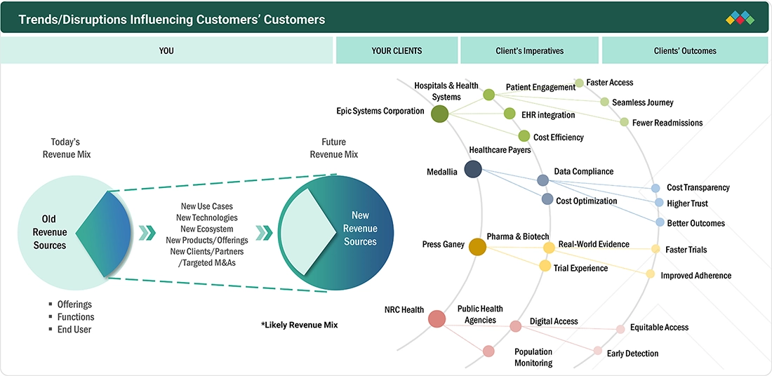 patient-experience-technology-market Disruptions