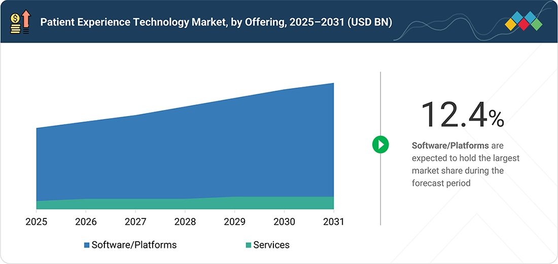 patient-experience-technology-market Segments
