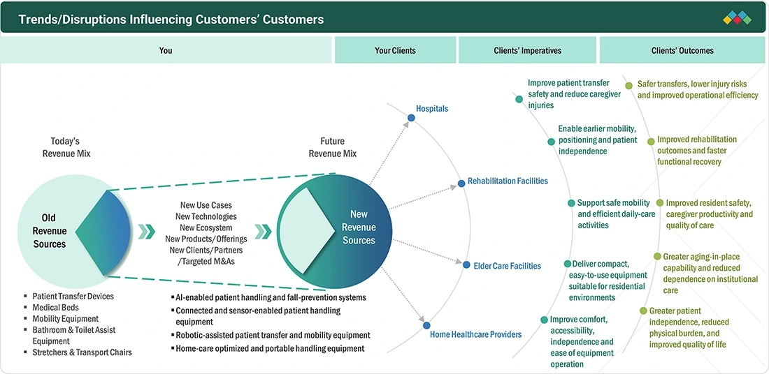patient-handling-equipment-market Disruptions