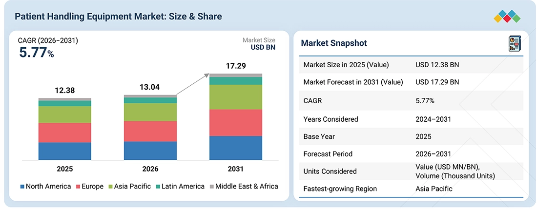 patient-handling-equipment-market Overview