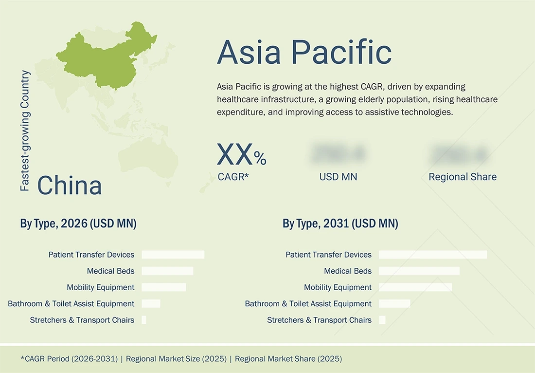 patient-handling-equipment-market Region
