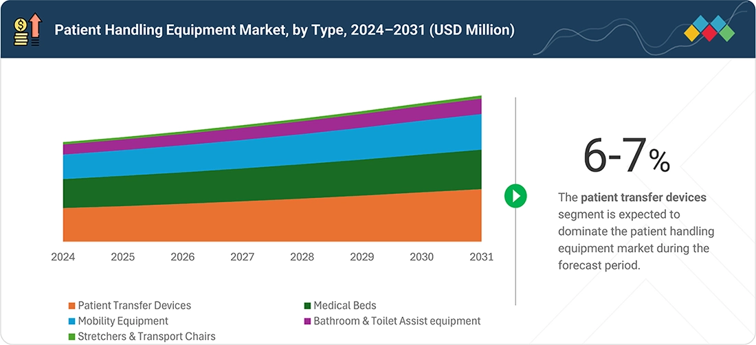 patient-handling-equipment-market Segments