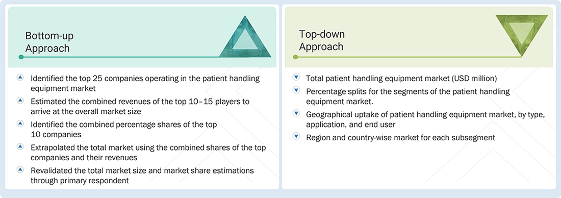 Patient Handling Equipment Market Top Down and Bottom Up Approach