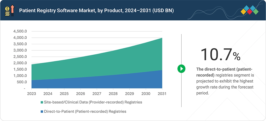 patient-registry-software-market Segments