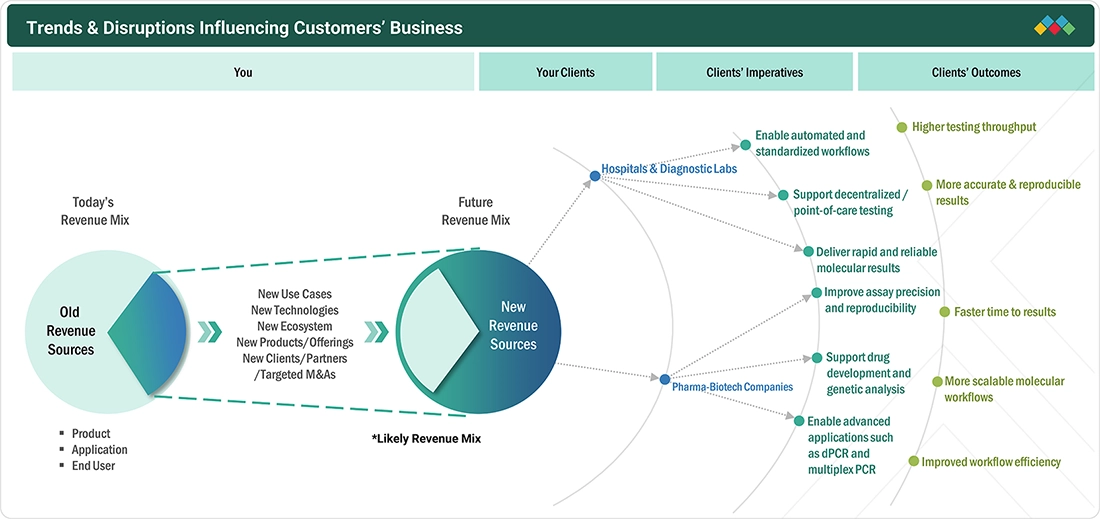 pcr-technologies-market Disruptions