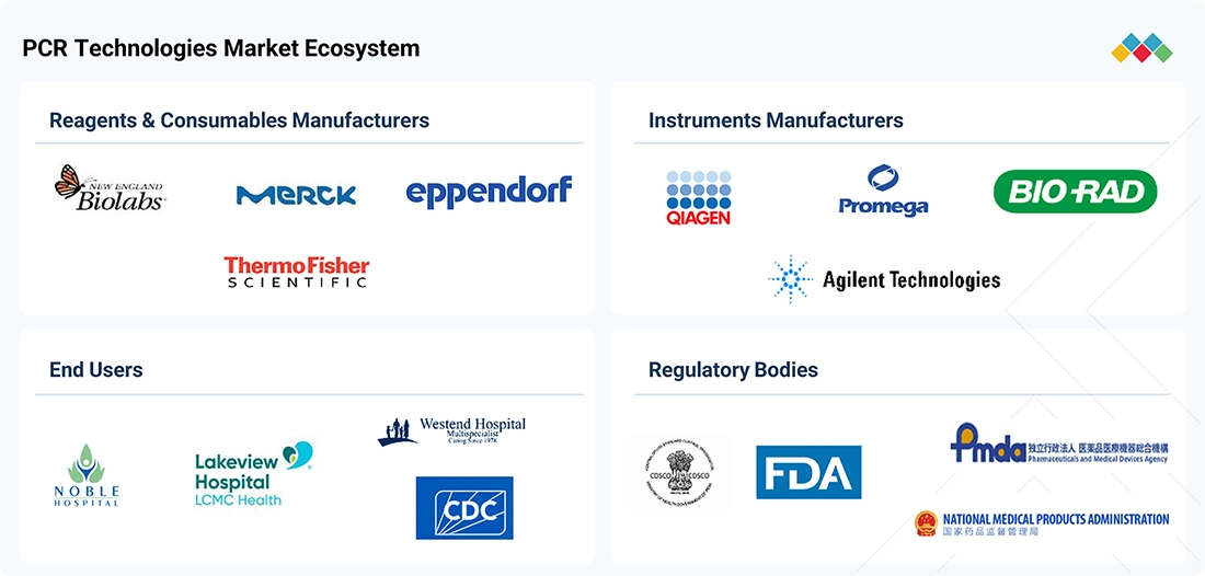 pcr-technologies-market Ecosystem