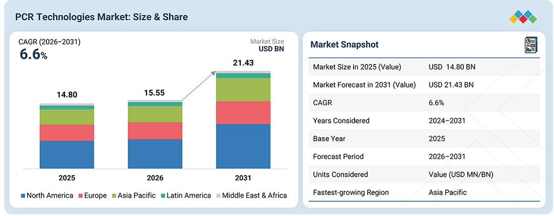 pcr-technologies-market Overview