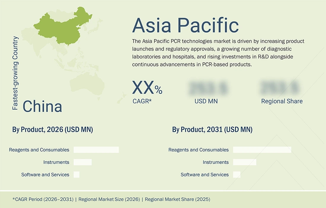 pcr-technologies-market Regional CAGR, Size, Share pcr-technologies-market Region