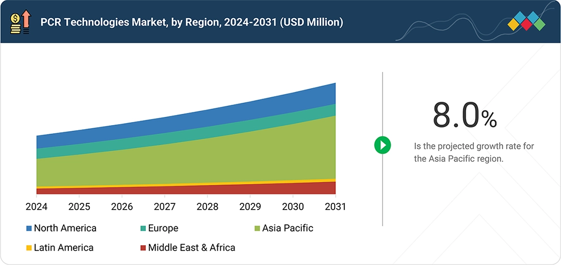 pcr-technologies-market Segments