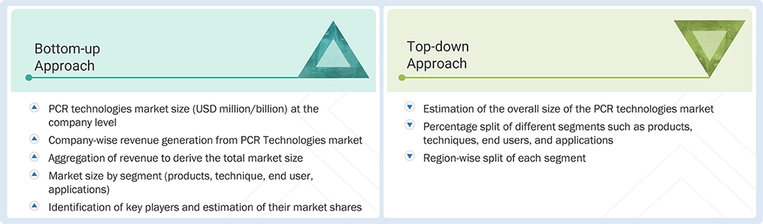 PCR Technologies Market Top Down and Bottom Up Approach