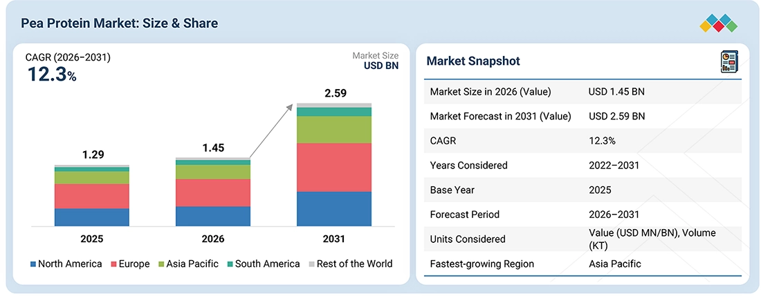 pea-protein-market Overview