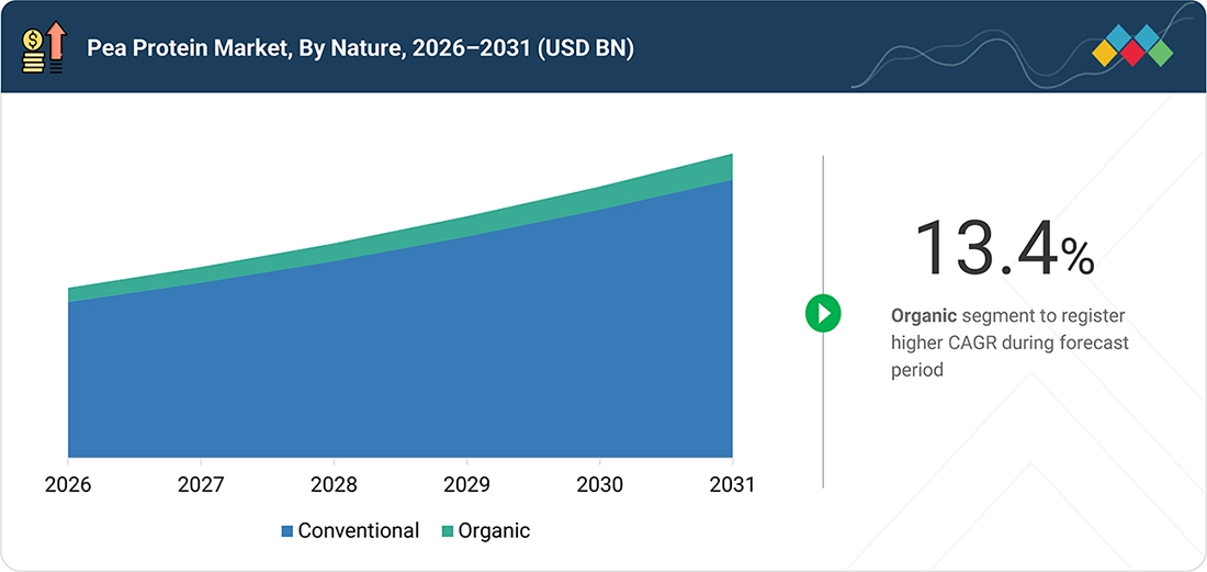 pea-protein-market Segments