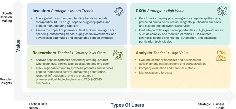 peptide-synthesis-market Growth Decision, Granular Insights peptide-synthesis-market Content Guide