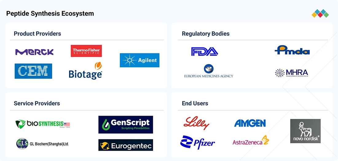 peptide-synthesis-market Ecosystem