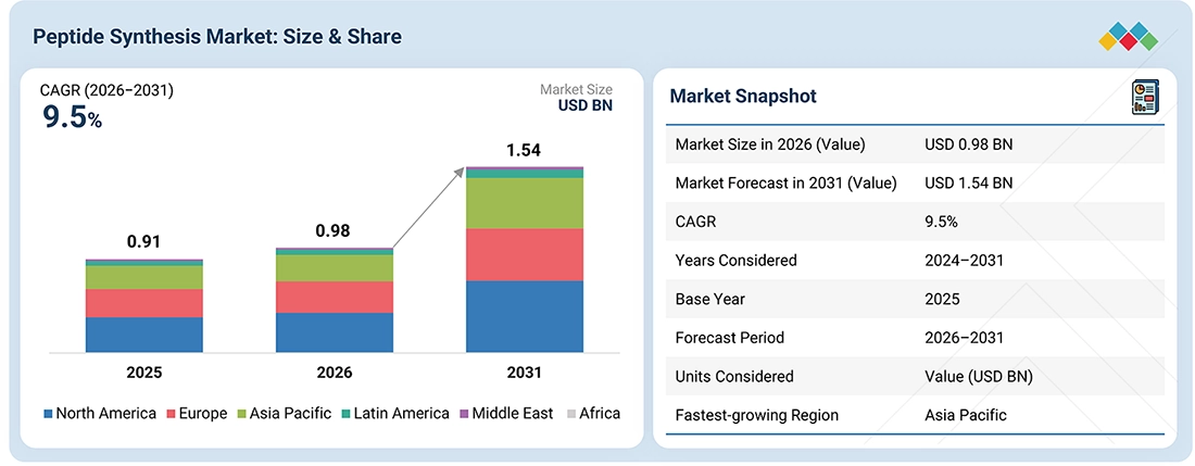 peptide-synthesis-market Overview