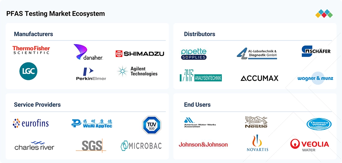 pfas-testing-market Ecosystem