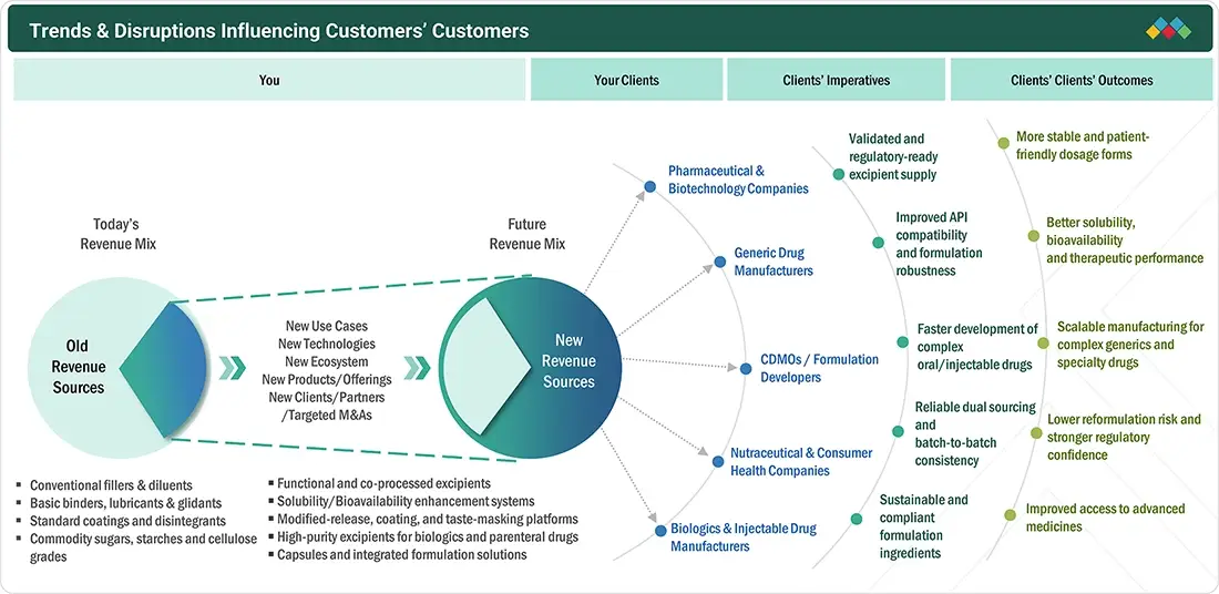 pharma-excipients-market Disruptions
